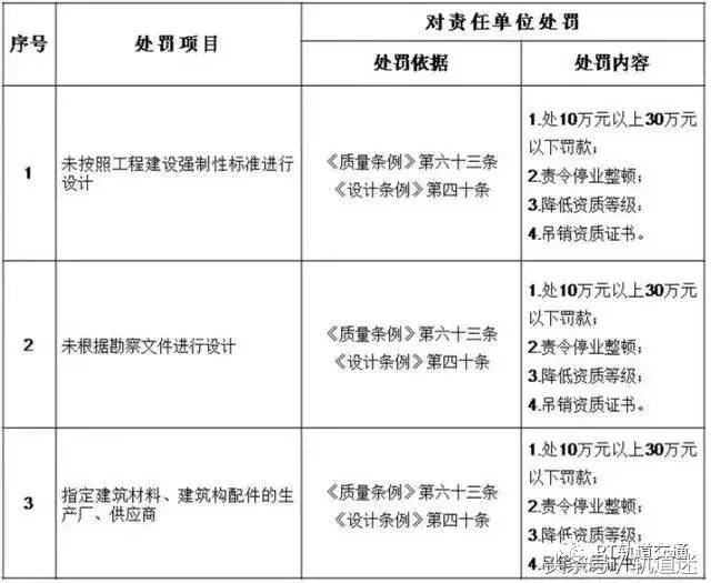 工程質(zhì)量建設(shè)單位負(fù)首責(zé)，且終身責(zé)任制附：五方責(zé)任主體處罰細(xì)則